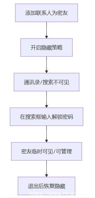 微信隐藏联系人终极指南：用「密友」功能打造你的专属隐私空间